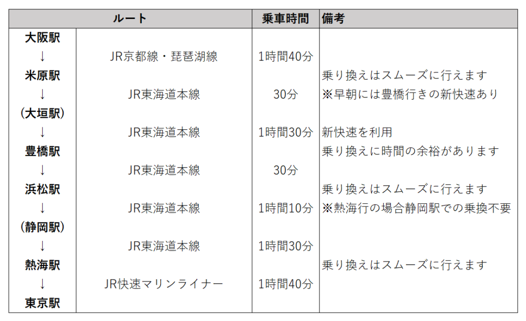 大阪発】青春18きっぷで東京へ行こう！(寄り道スポットも紹介) | たびルート